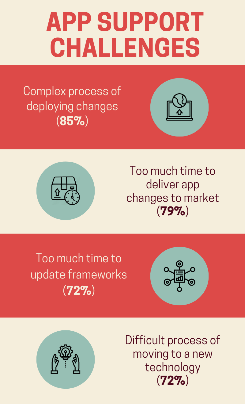  application development in 2020 challenges, changes, trends, plans